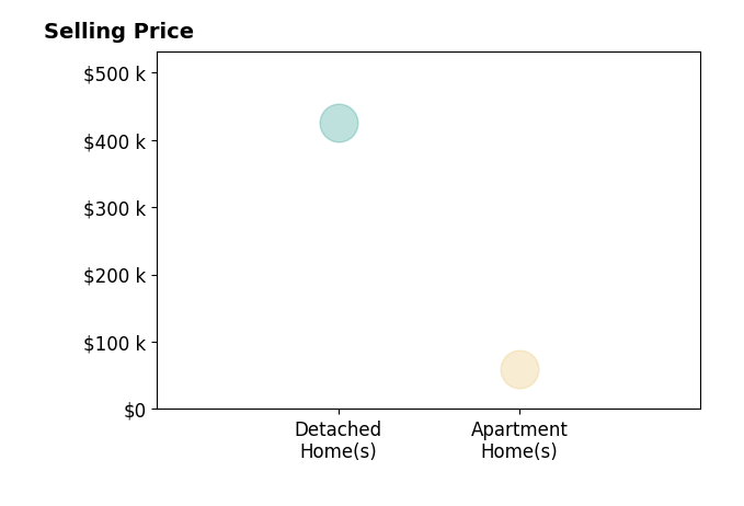 Jeffrey Curtis's sold homes include apartment homes at $60K, detached homes at $425K.