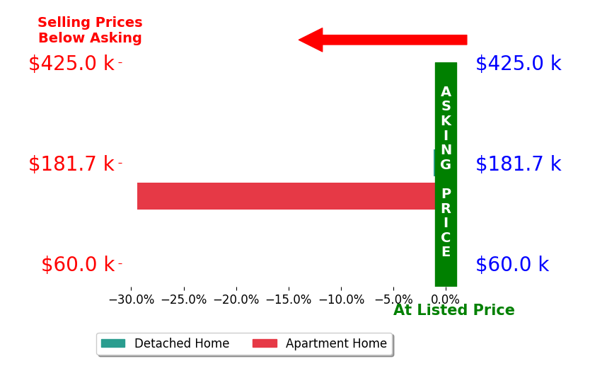 Jeffrey Curtis's sold homes closed 15.3% below asking on average, with 0 homes above, 2 below, and 0 at asking price.