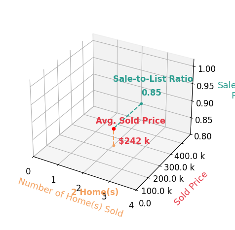 Jeffrey Curtis sold 2 homes with an average sold price of $242K and an average sale-to-list ratio of 84.7%.
