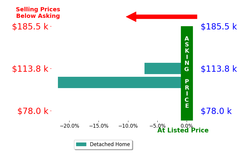 John Parmi's sold homes closed 14.6% below asking on average, with 0 homes above, 2 below, and 0 at asking price.