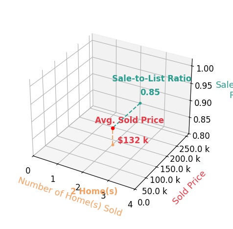 John Parmi sold 2 homes with an average sold price of $132K and an average sale-to-list ratio of 85.4%.