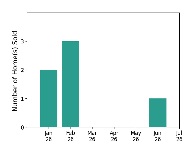 Bar chart of total home sales by Margret Cornell over the past 12 months