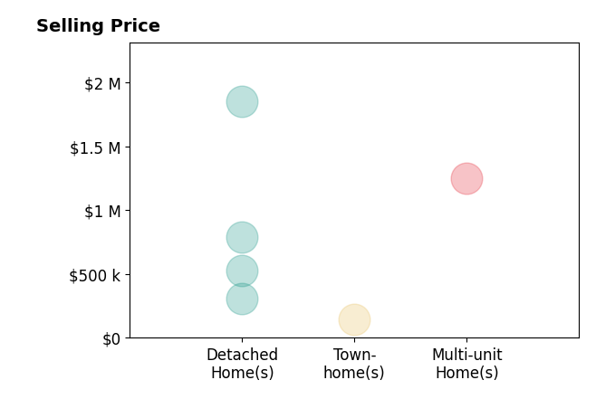 Histogram of home sales price ranges for Margret Cornell
