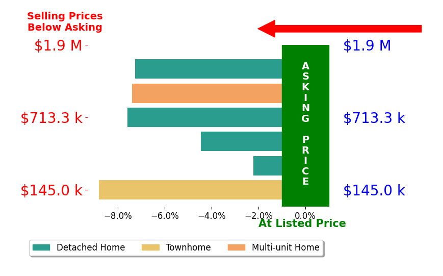 Bar chart comparing asking price vs selling price for Margret Cornell
