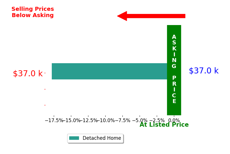 Bar chart comparing asking price vs selling price for Diana Hietbrink