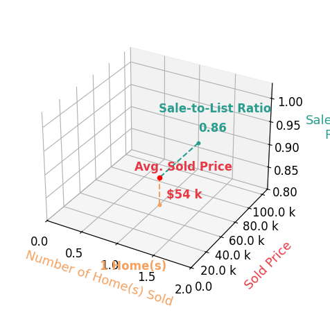 Chart showing sale-to-list price ratio for Lindsey Bierman