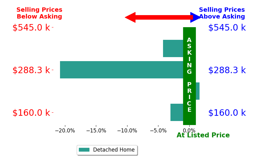 Bar chart comparing asking price vs selling price for Arleen KuglerSRESABRCRS