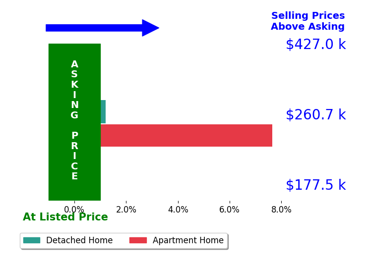 Bar chart comparing asking price vs selling price for Tim Smith Jr