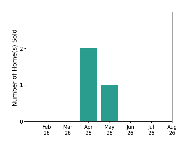 Bar chart of total home sales by Wendy Mohlis over the past 12 months