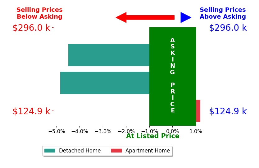 Bar chart comparing asking price vs selling price for Wendy Mohlis