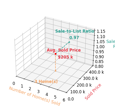 Chart showing sale-to-list price ratio for Wendy Mohlis
