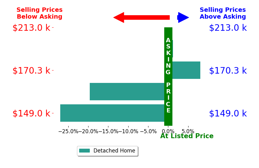 Bar chart comparing asking price vs selling price for Rachel Cheeney