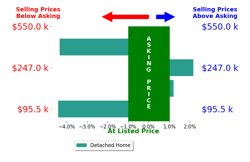 Cindy Collins's sold homes closed 1.6% below asking on average, with 1 homes above, 2 below, and 1 at asking price.