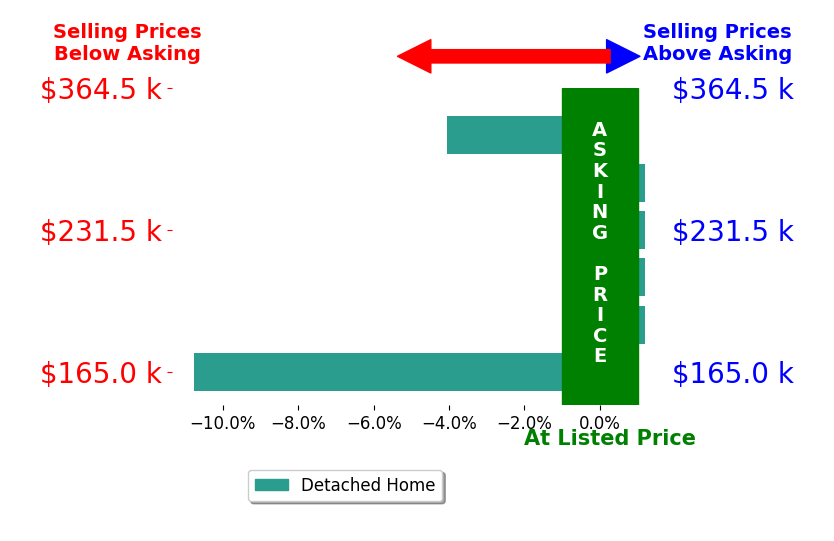 Kimberly Cumbo's sold homes closed 2.5% below asking on average, with 0 homes above, 2 below, and 4 at asking price.