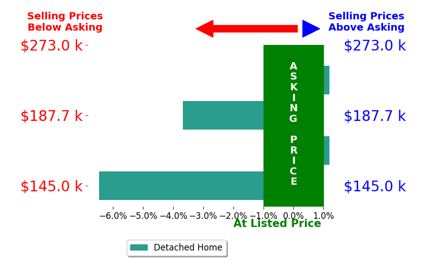 Sue Smith's sold homes closed 2.7% below asking on average, with 0 homes above, 2 below, and 2 at asking price.