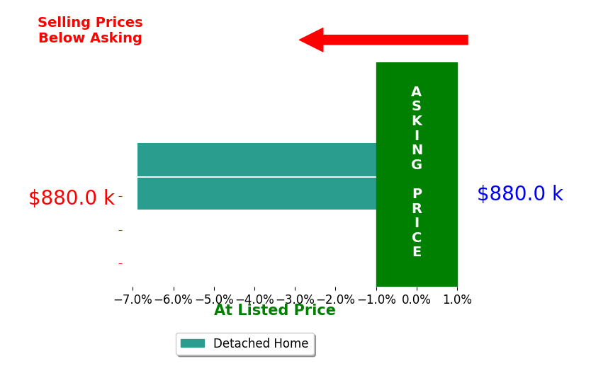 Alex Enderle's sold homes closed 6.9% below asking on average, with 0 homes above, 2 below, and 0 at asking price.