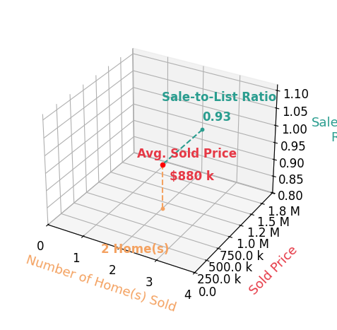 Alex Enderle sold 2 homes with an average sold price of $880K and an average sale-to-list ratio of 93.1%.