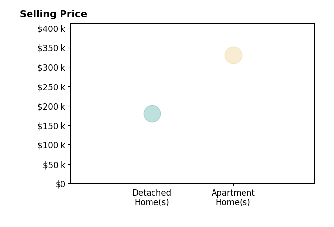 Hannah Hoag's sold homes include apartment homes at $330K, detached homes at $180K.