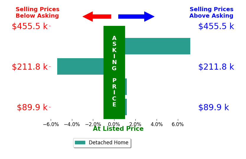Mike Aranda's sold homes closed 0.4% above asking on average, with 1 homes above, 1 below, and 2 at asking price.