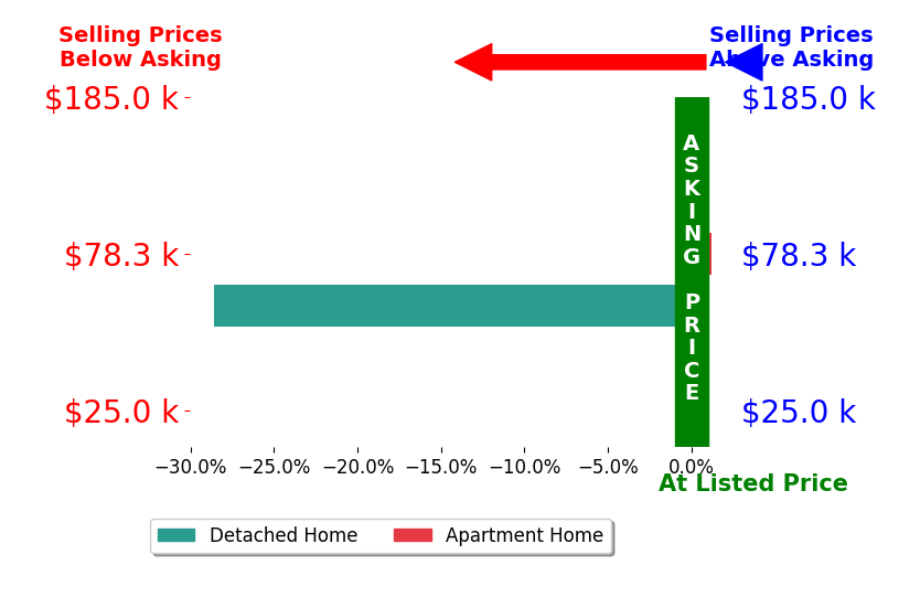 Kyle Huber's sold homes closed 14.3% below asking on average, with 0 homes above, 1 below, and 1 at asking price.