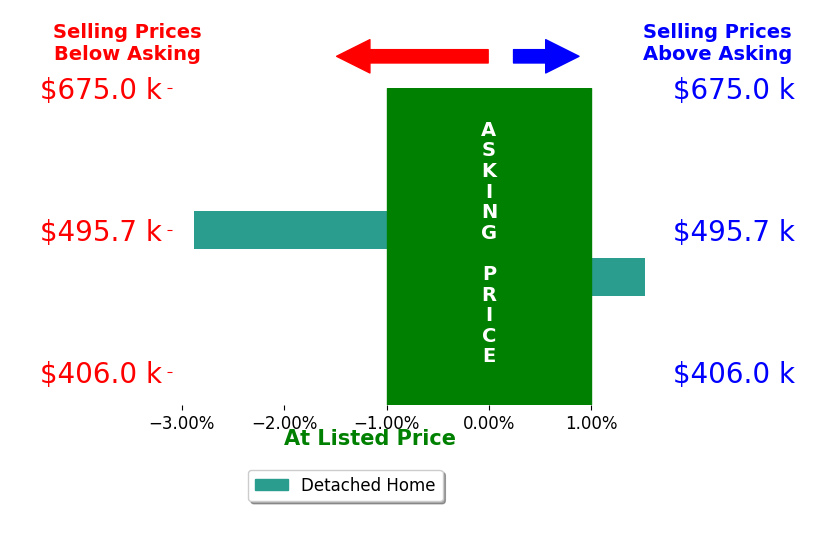 Sarah Abbitt Isaac Abbitt's sold homes closed 0.7% below asking on average, with 1 homes above, 1 below, and 0 at asking price.