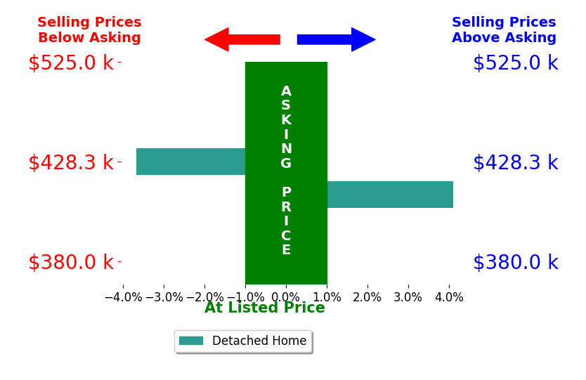 Janet Ringhiser's sold homes closed 0.2% above asking on average, with 1 homes above, 1 below, and 0 at asking price.