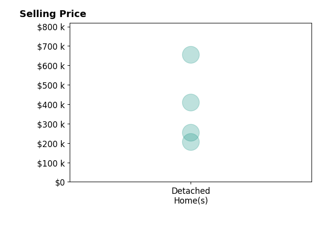 Jean WhitakerGauerke's sold homes include detached homes from $207K to $655K.