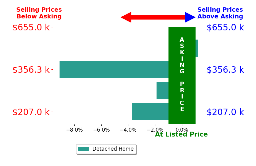 Jean WhitakerGauerke's sold homes closed 3.5% below asking on average, with 0 homes above, 3 below, and 1 at asking price.