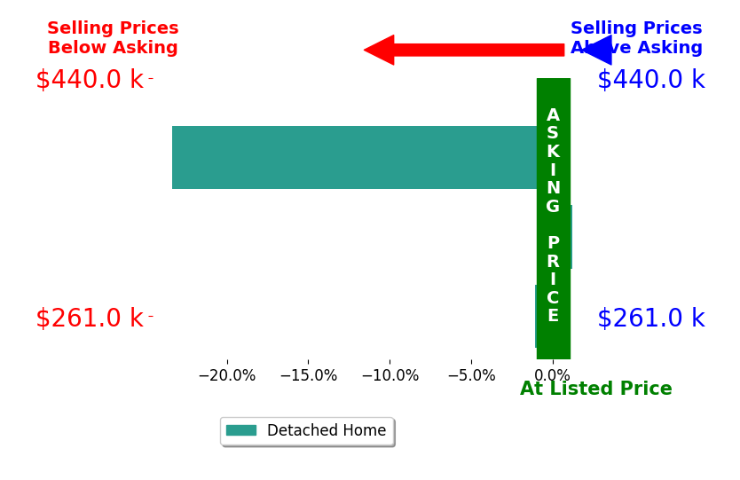 Bar chart comparing asking price vs selling price for William Gamalero