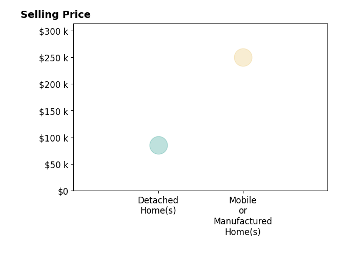 Histogram of home sales price ranges for Scarlett Holt