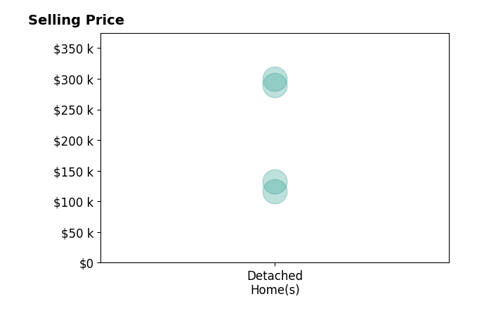 Histogram of home sales price ranges for LISA HECKMAN