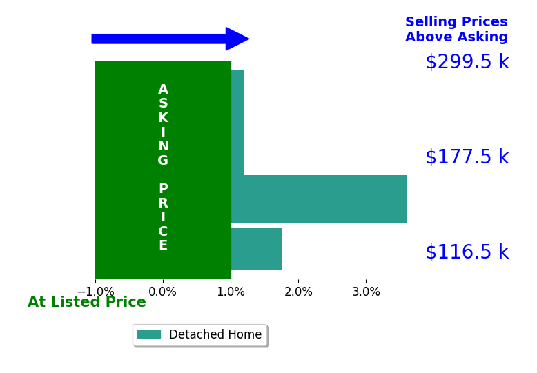 Bar chart comparing asking price vs selling price for LISA HECKMAN