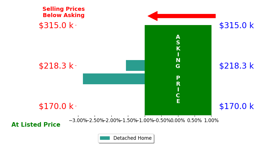 Bar chart comparing asking price vs selling price for CJ RYAN