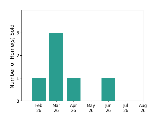 Bar chart of total home sales by ANDY MINDER over the past 12 months