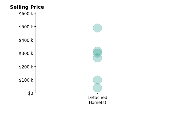 Histogram of home sales price ranges for ANDY MINDER