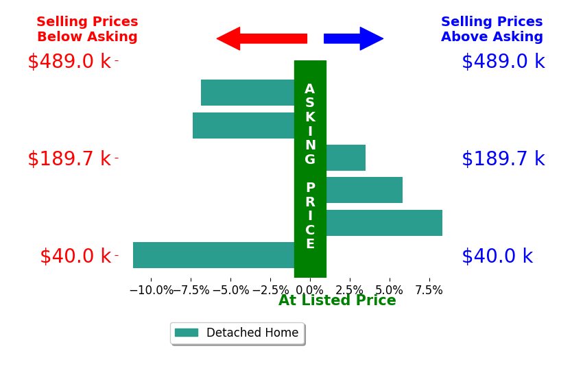 Bar chart comparing asking price vs selling price for ANDY MINDER