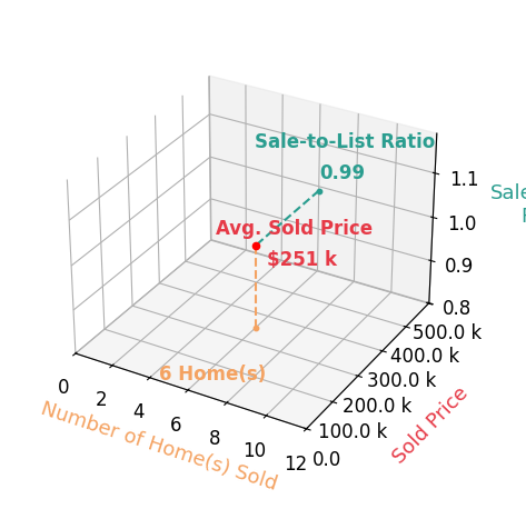 Chart showing sale-to-list price ratio for ANDY MINDER