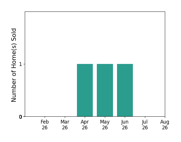 Bar chart of total home sales by LYNN ALLISON over the past 12 months