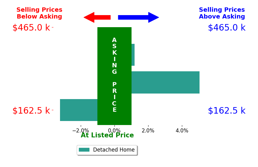 Bar chart comparing asking price vs selling price for LYNN ALLISON