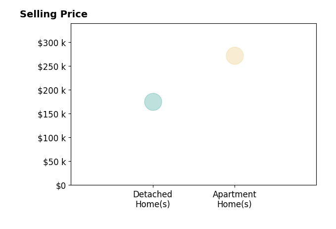 Histogram of home sales price ranges for BRIAN LITTREL
