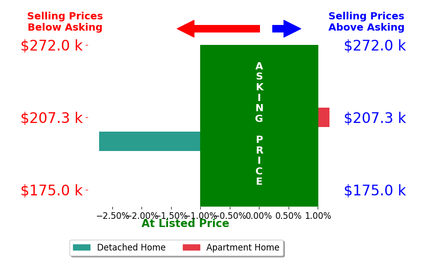 Bar chart comparing asking price vs selling price for BRIAN LITTREL