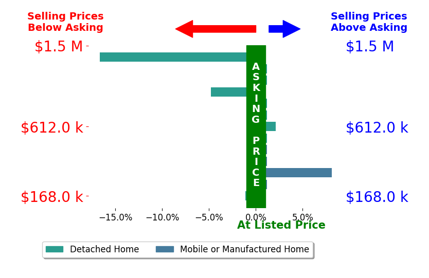 Jerry Oneal's sold homes closed 1.0% below asking on average, with 2 homes above, 3 below, and 8 at asking price.