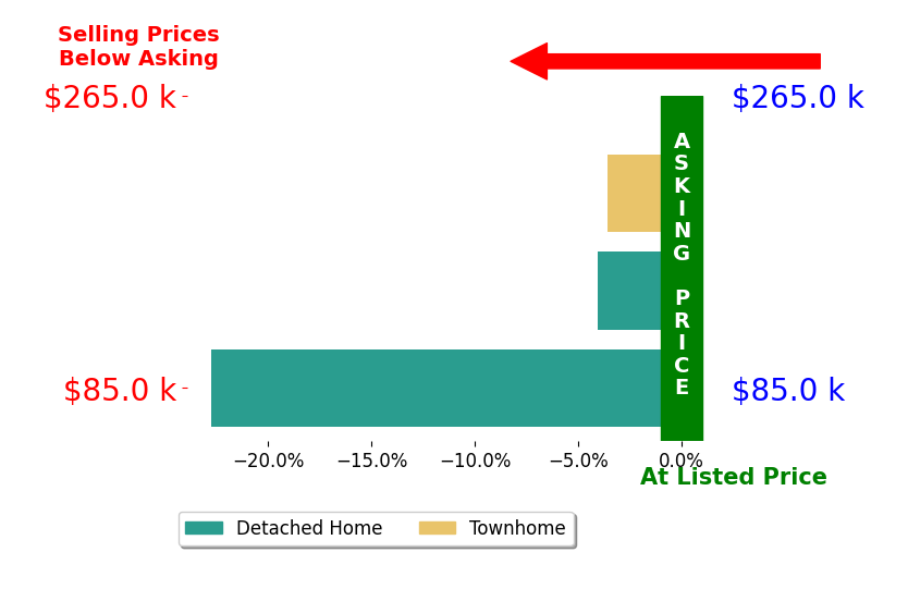 Misty Pierce's sold homes closed 10.1% below asking on average, with 0 homes above, 3 below, and 0 at asking price.