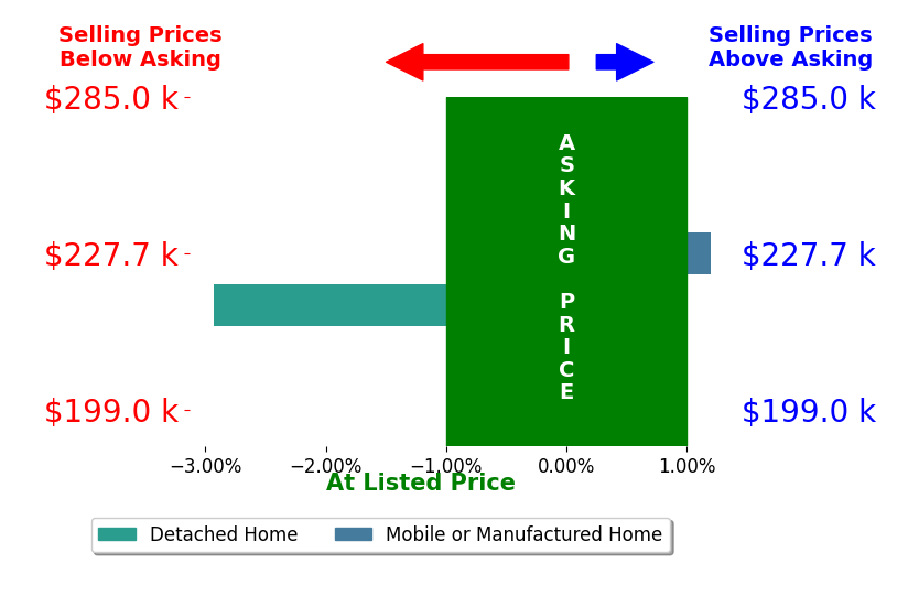 Jonathan Waldrop's sold homes closed 1.5% below asking on average, with 0 homes above, 1 below, and 1 at asking price.