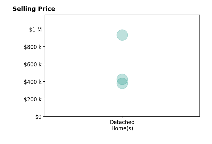 Histogram of home sales price ranges for Lesley Vancura