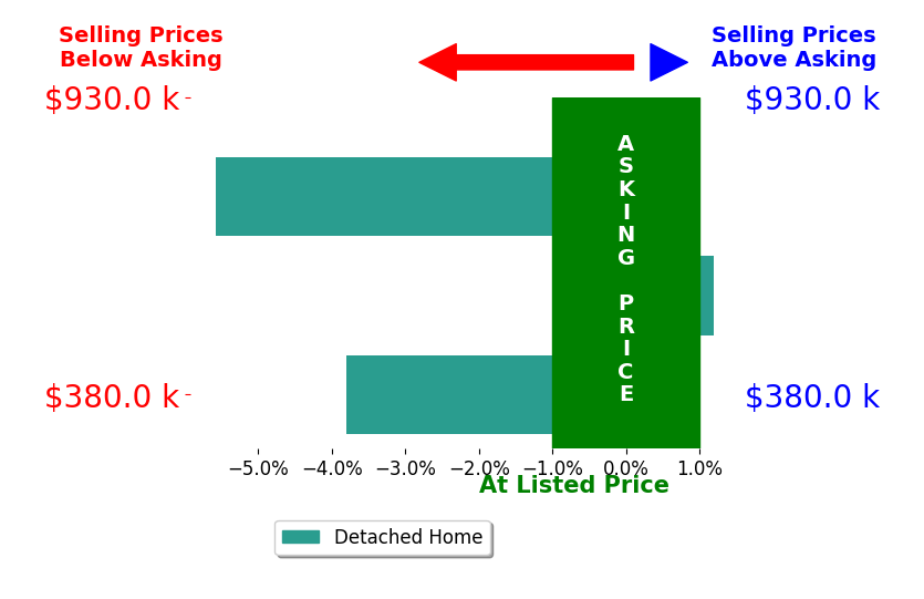 Bar chart comparing asking price vs selling price for Lesley Vancura