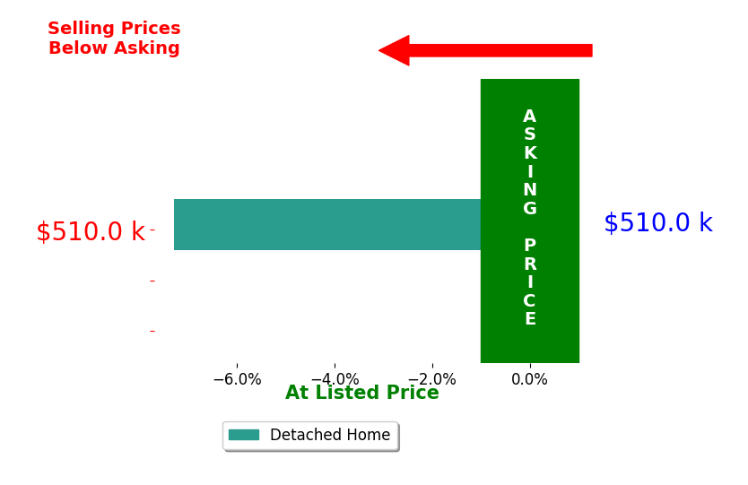 Bar chart comparing asking price vs selling price for Maddie Chapman