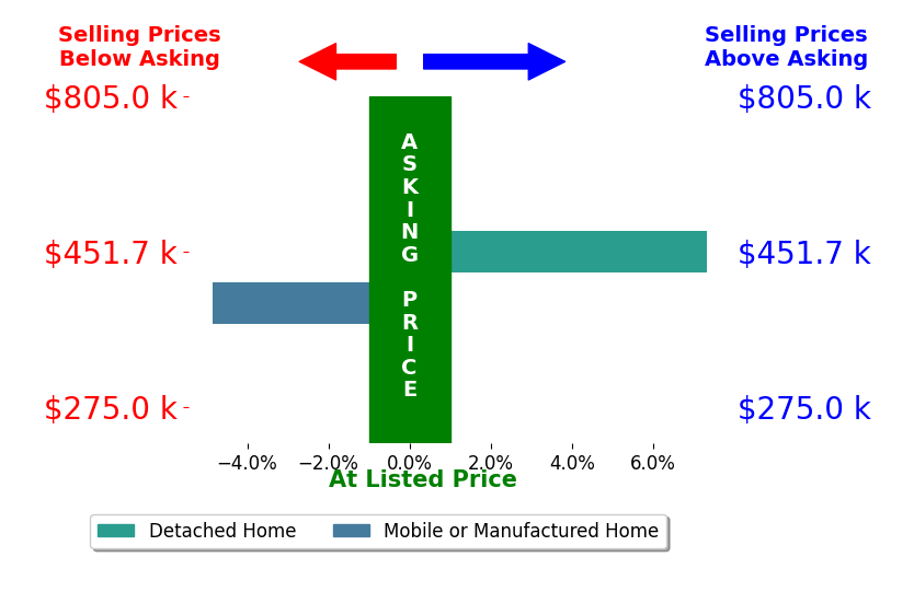 Bar chart comparing asking price vs selling price for Brad Dicks