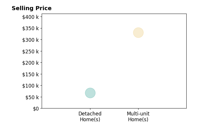 Histogram of home sales price ranges for Brittany Stoeckert