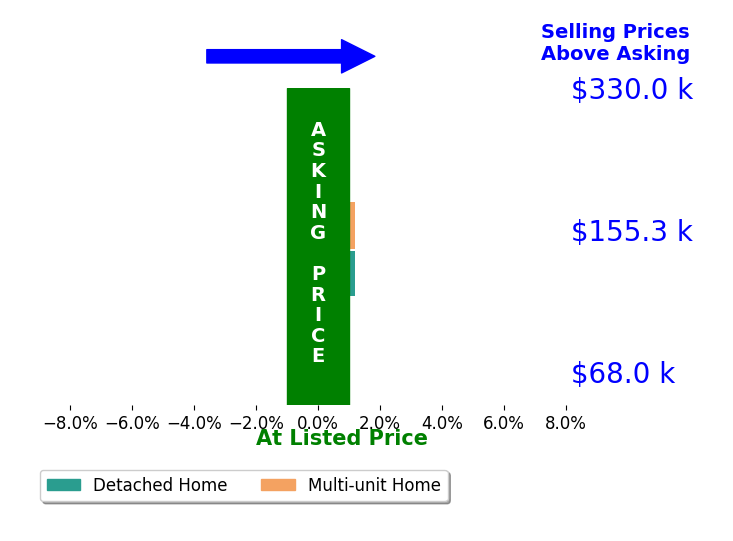 Bar chart comparing asking price vs selling price for Brittany Stoeckert